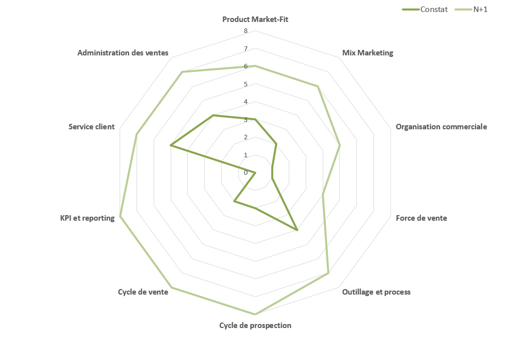 Radar diagnostic business 360 BAOBAB